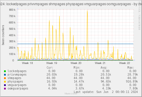 VE324: lockedpages privvmpages shmpages physpages vmguarpages oomguarpages
