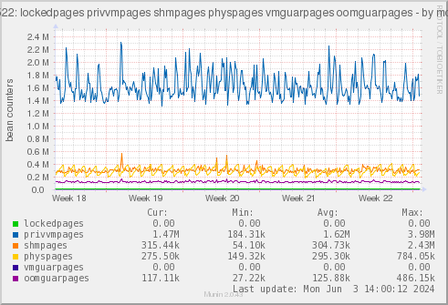 VE522: lockedpages privvmpages shmpages physpages vmguarpages oomguarpages