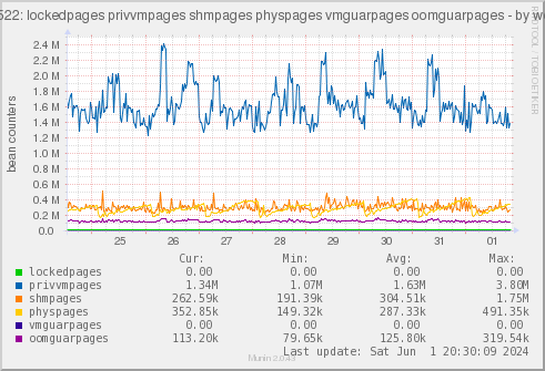 VE522: lockedpages privvmpages shmpages physpages vmguarpages oomguarpages