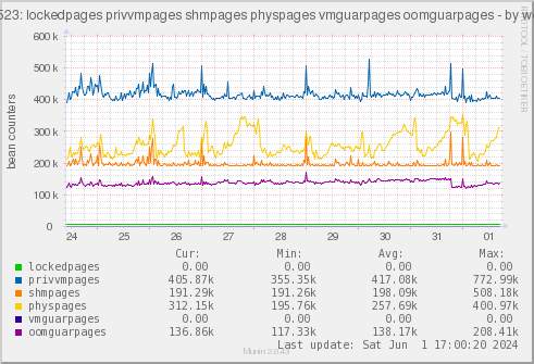 VE523: lockedpages privvmpages shmpages physpages vmguarpages oomguarpages