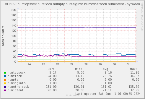 VE539: numtcpsock numflock numpty numsiginfo numothersock numiptent